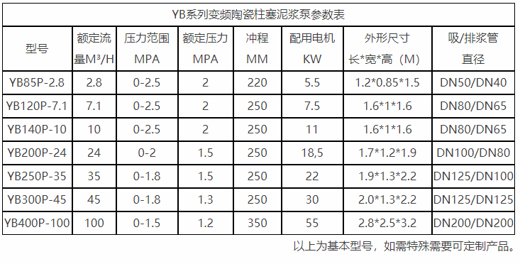YB系列變頻陶瓷柱塞泥漿泵參數(shù)表