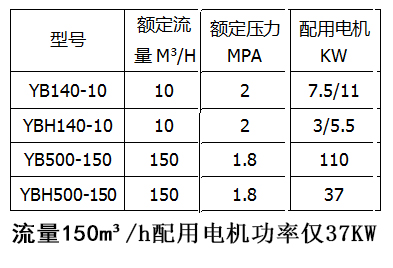YBH壓濾機(jī)專用節(jié)能泵參數(shù)