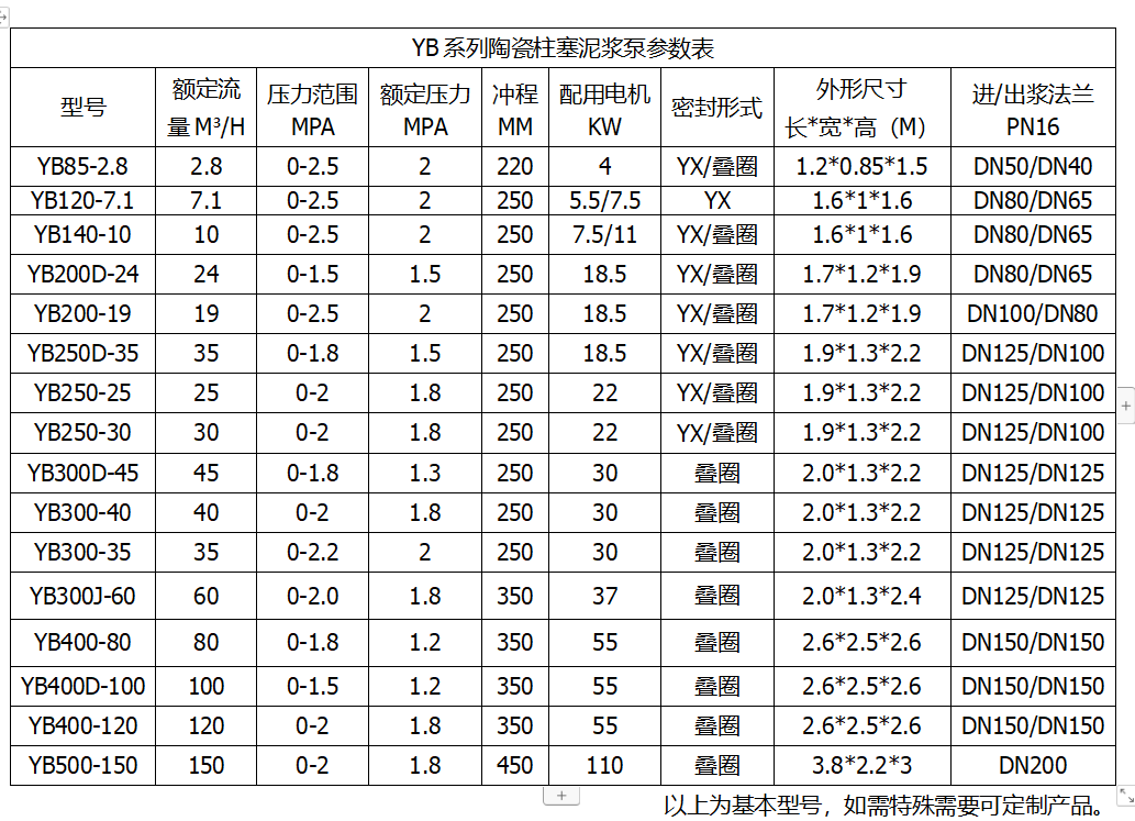 YB系列陶瓷柱塞泥漿泵參數(shù)表 YB系列陶瓷柱塞泥漿泵參數(shù)表